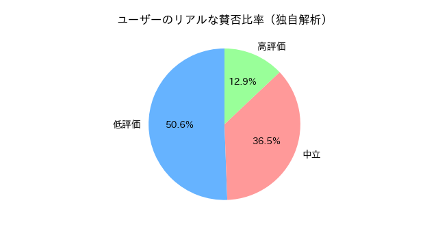 FF7 REMAKEの賛否グラフ