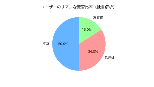 FF7 REBIRTH 賛否グラフ