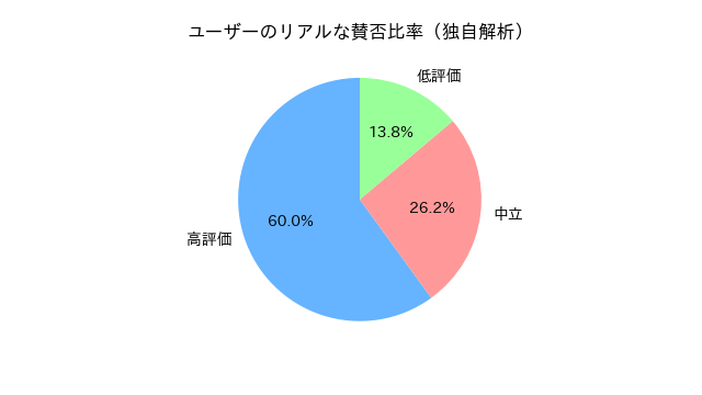 Ghost of Tsushimaの賛否グラフ