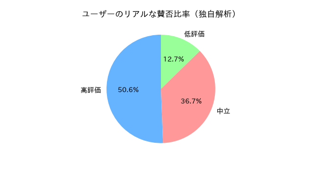METAPHORの世間的評価グラフ