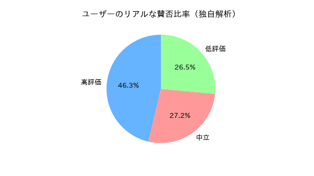 アサシンクリードシャドウズの世間的評価グラフ